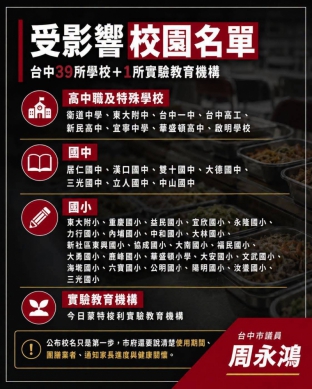 民進黨台中市議會黨團總召周永鴻：問題油不只進校園   市場夜市外食端也要查清楚