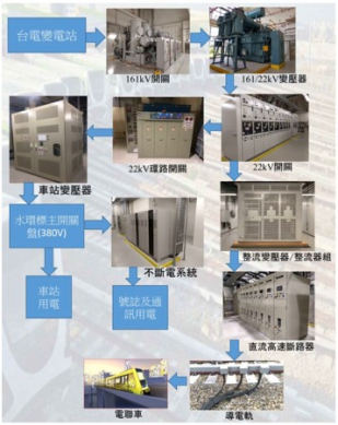 中捷運藍線打造高可靠度供電系統、多重備援、智慧監控守護行車安全