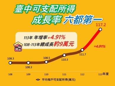 中市家庭所得成長六都第一！113年平均每戶可支配所得117.2萬元　年增率4.91%