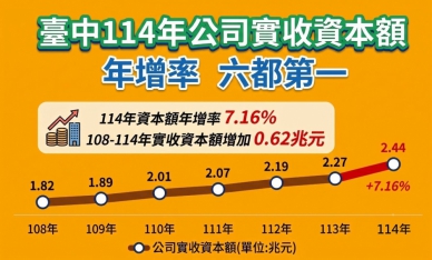 投資台中動能持續升溫！公司實收資本額年增率躍居六都第一、企業投資信心持續提升