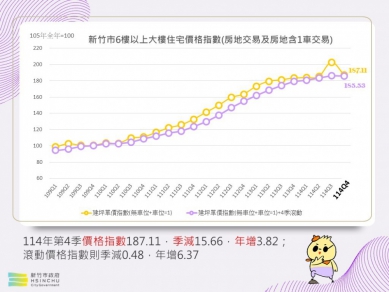 新竹市第一季房地產住宅市場交易量回溫    呈量穩價緩格局