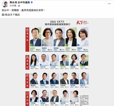 滿意度六都墊底還要「一併關心」外縣市　民進黨台中市議會黨團總召周永鴻：根本不關心台中，只擔心自己的總統夢