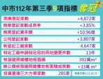 今年Q3中市經濟指標蟬聯9項奪冠  購物節接棒振興經濟