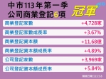投資環境有信心！台中第一季公司、商業登記指標奪6項全國冠軍