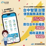 用數位力提升幸福感！台中市智慧治理與便民服務滿意度77%