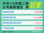 台中經濟穩定成長！114年第2季四項指標奪六都第一