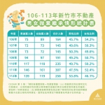 家產傳男不傳女落伍了！新竹市推動平權見成效   不動產繼承數據揭示轉變