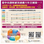有效化解糾紛免除民眾訴訟之苦！中市調解成立率獨占鰲頭連6年全國第一