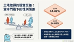 新竹市不動產主人男多或女多？建物買賣近五五波  土地取得男略勝女