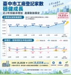 台中工廠登記家數六都第一　 近8年新登記6735家、整體淨增633家