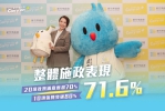 新竹市施政滿意度七成一   高虹安：傾聽民意持續精進