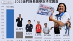 國民黨立委陳玉珍目前領先